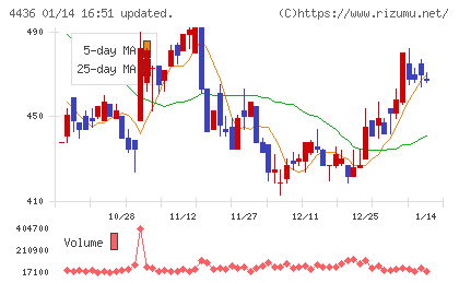 ミンカブ・ジ・インフォノイドチャート