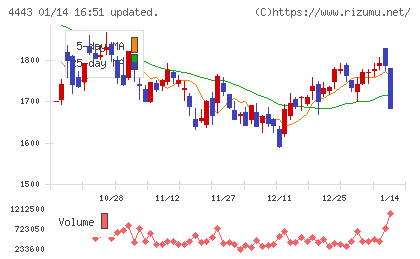 Ｓａｎｓａｎチャート