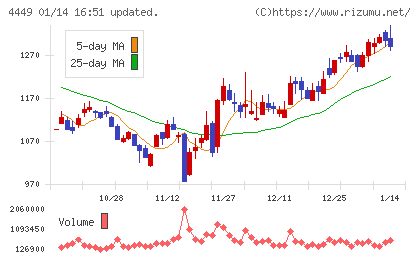 ギフティチャート