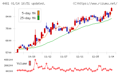 第一工業製薬チャート