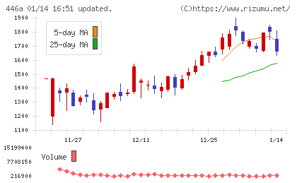 ノースサンドチャート