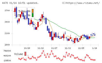 フリーチャート