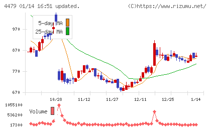 マクアケチャート