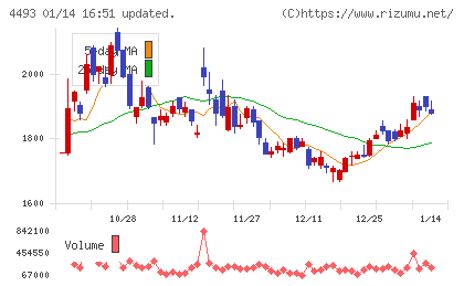 サイバーセキュリティクラウドチャート