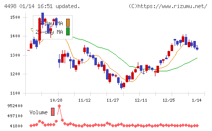 サイバートラストチャート