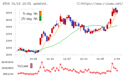 住友ファーマチャート