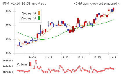 塩野義製薬チャート