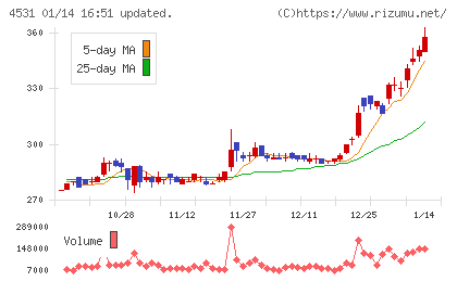 有機合成薬品工業チャート
