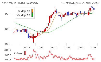キッセイ薬品工業チャート