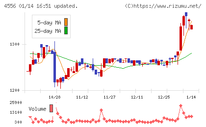 カイノスチャート