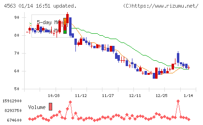 アンジェスチャート