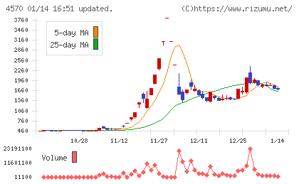 免疫生物研究所チャート