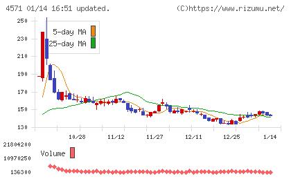 ＮＡＮＯ　ホールディングスチャート
