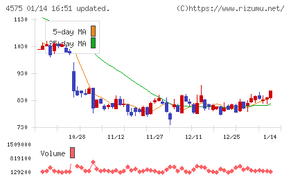 キャンバスチャート