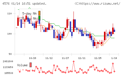 デ・ウエスタン・セラピテクス研究所チャート