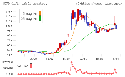 ラクオリア創薬チャート