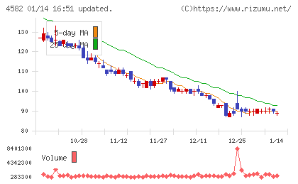 シンバイオ製薬チャート