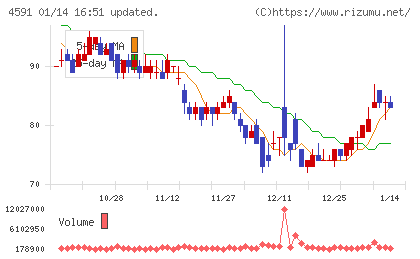 リボミックチャート