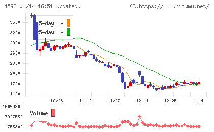 サンバイオチャート