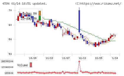 ブライトパス・バイオチャート