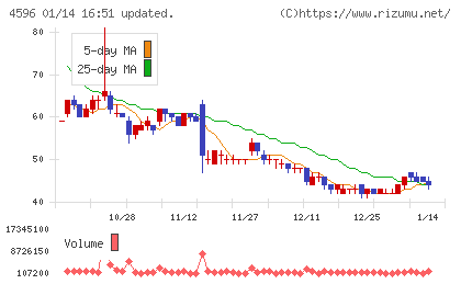 窪田製薬ホールディングスチャート