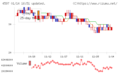 ソレイジア・ファーマチャート