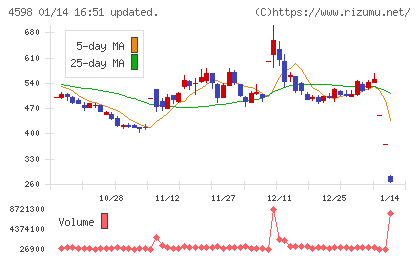 Ｄｅｌｔａ−Ｆｌｙ　Ｐｈａｒｍａチャート