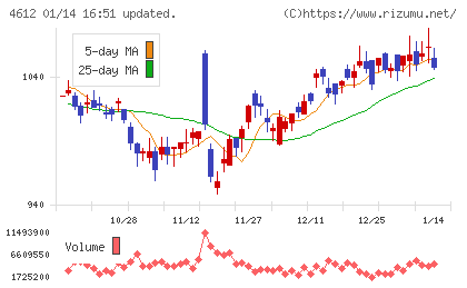 日本ペイントホールディングスチャート