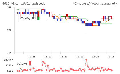神東塗料チャート