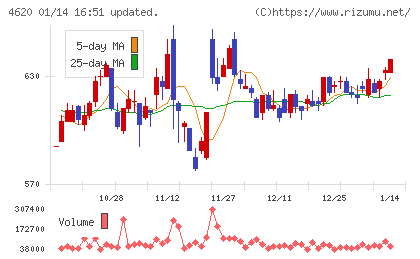 藤倉化成チャート