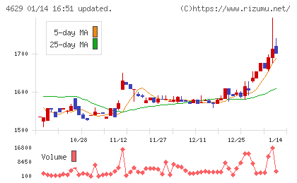 大伸化学チャート