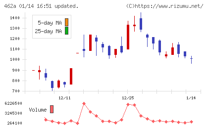 ＦＵＮＤＩＮＮＯチャート