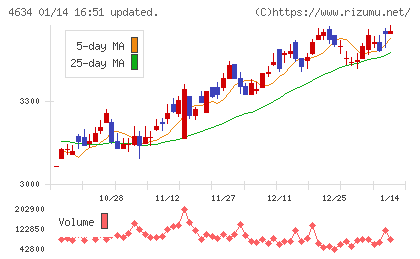 ａｒｔｉｅｎｃｅチャート