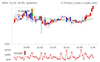 イマジニアチャート