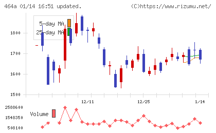 ＱＰＳホールディングスチャート