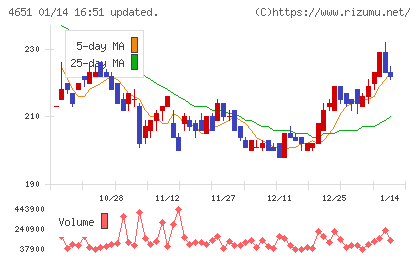 サニックスホールディングスチャート