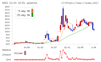 ＲＳＣチャート