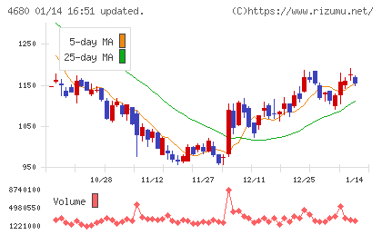 ラウンドワンチャート