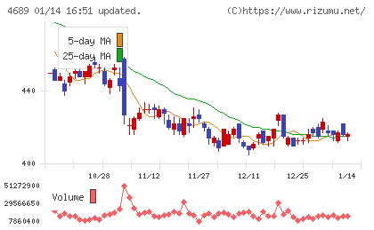 ＬＩＮＥヤフーチャート