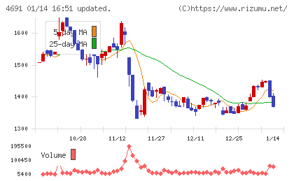 ワシントンホテルチャート