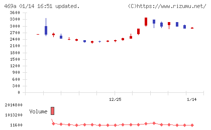 フィットクルーチャート
