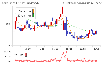 キタックチャート