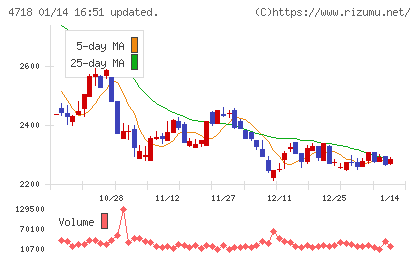 早稲田アカデミーチャート