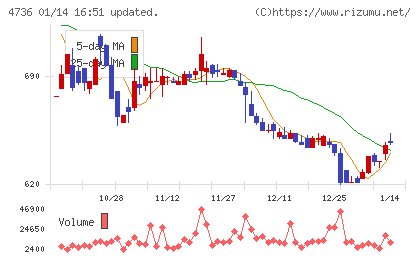 日本ラッドチャート