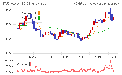 クリーク・アンド・リバー社チャート