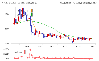 エフアンドエムチャート