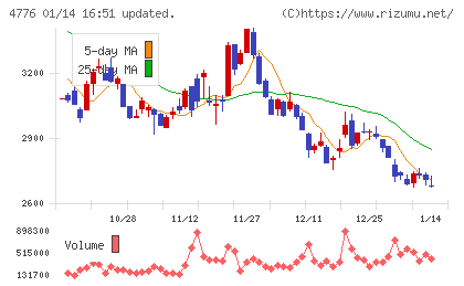 サイボウズチャート