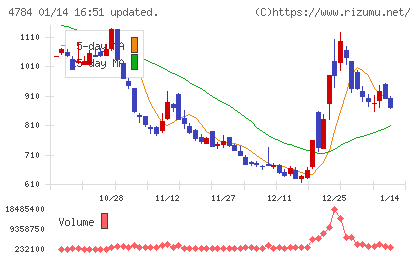 ＧＭＯインターネットチャート