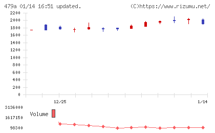 ＰＲＯＮＩチャート