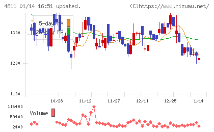 ドリーム・アーツチャート